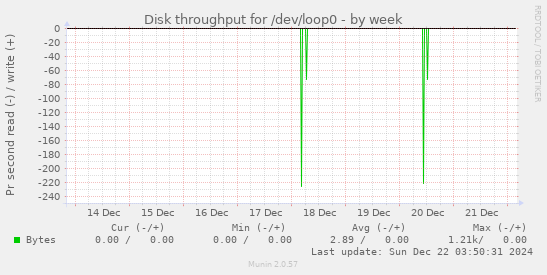 Disk throughput for /dev/loop0