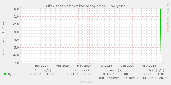 Disk throughput for /dev/loop0