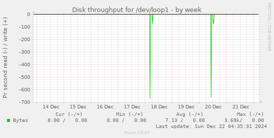 Disk throughput for /dev/loop1