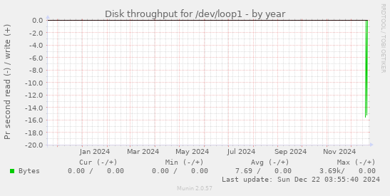 Disk throughput for /dev/loop1