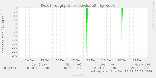 Disk throughput for /dev/loop2