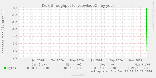 Disk throughput for /dev/loop2