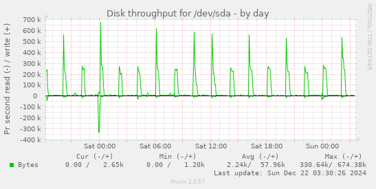 Disk throughput for /dev/sda