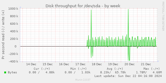 Disk throughput for /dev/sda