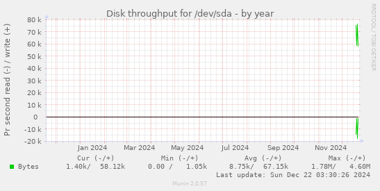 Disk throughput for /dev/sda