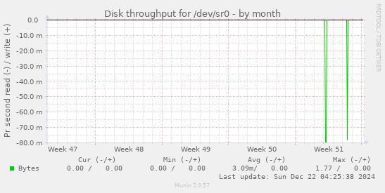 Disk throughput for /dev/sr0