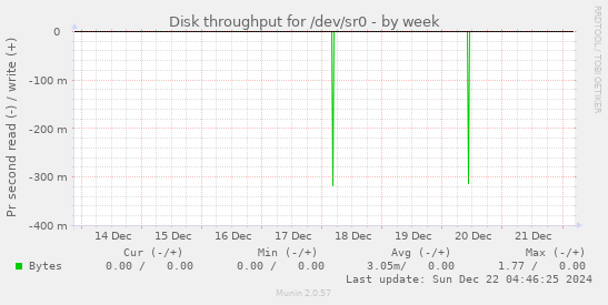 Disk throughput for /dev/sr0