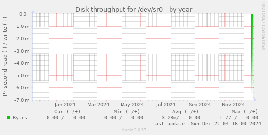 Disk throughput for /dev/sr0