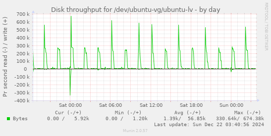 Disk throughput for /dev/ubuntu-vg/ubuntu-lv