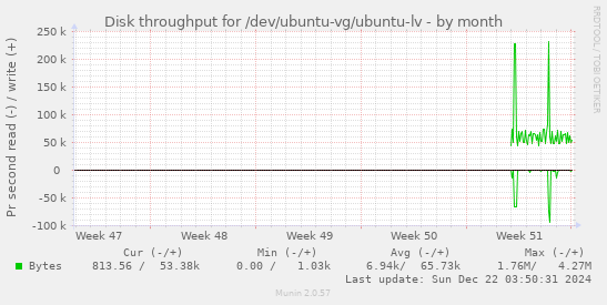 Disk throughput for /dev/ubuntu-vg/ubuntu-lv