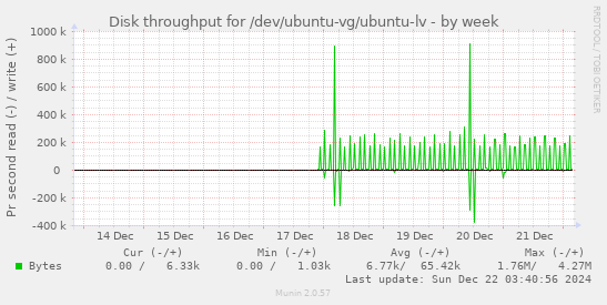 Disk throughput for /dev/ubuntu-vg/ubuntu-lv