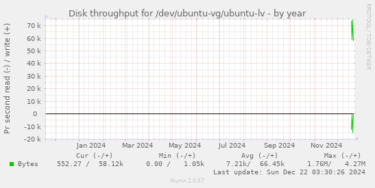 Disk throughput for /dev/ubuntu-vg/ubuntu-lv