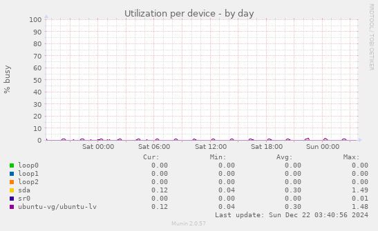 Utilization per device