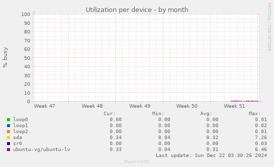 Utilization per device