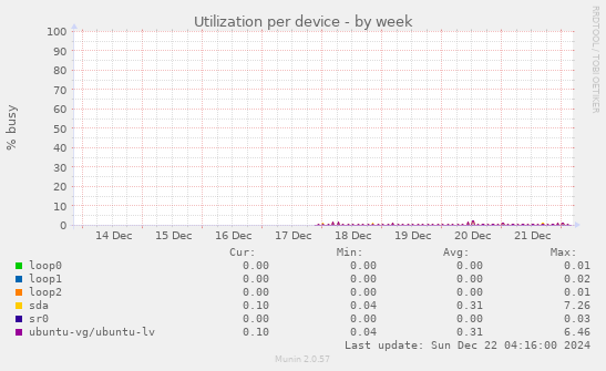 Utilization per device