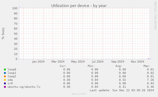 Utilization per device