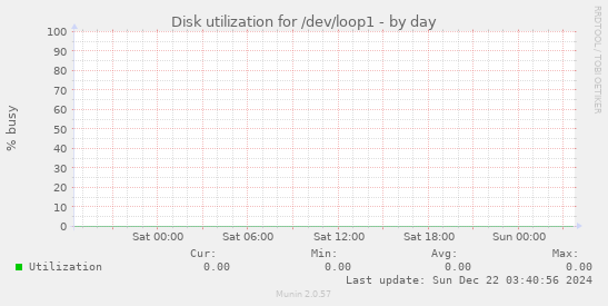 Disk utilization for /dev/loop1