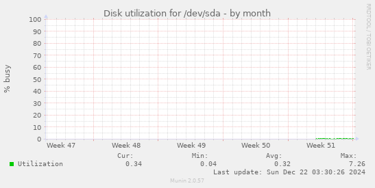 Disk utilization for /dev/sda