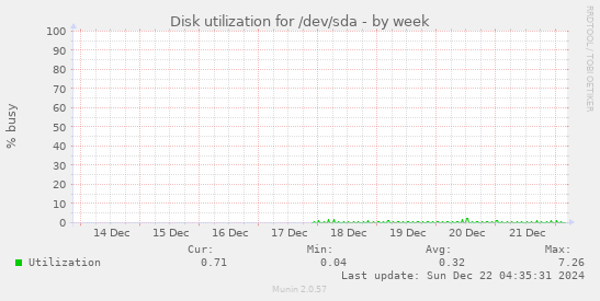 Disk utilization for /dev/sda