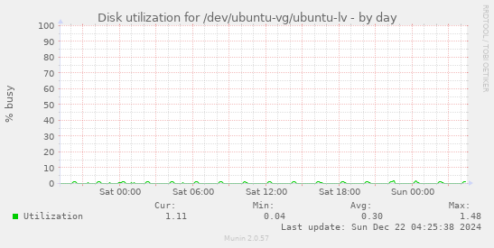 Disk utilization for /dev/ubuntu-vg/ubuntu-lv