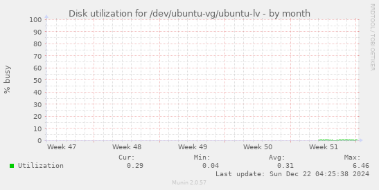 Disk utilization for /dev/ubuntu-vg/ubuntu-lv