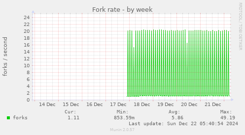 Fork rate