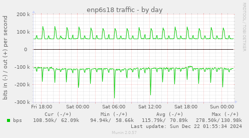 daily graph