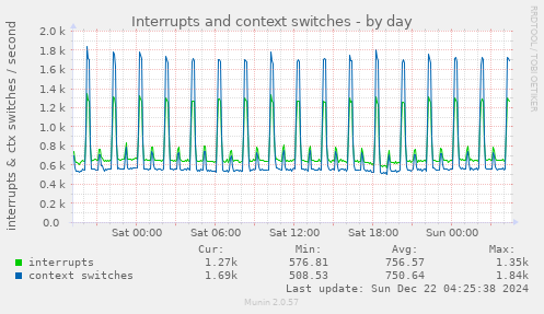 daily graph