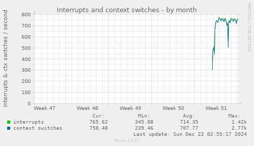 monthly graph