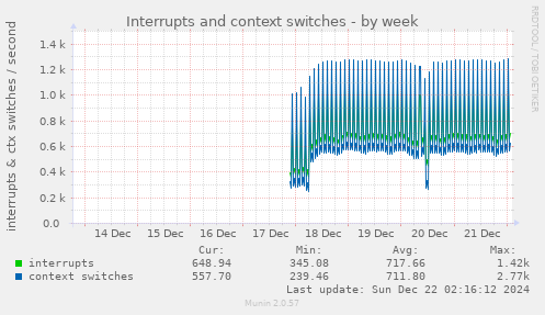 weekly graph