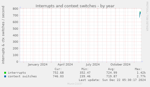 yearly graph