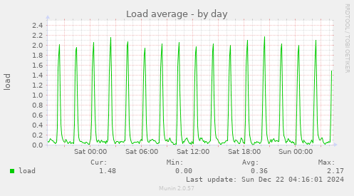 Load average