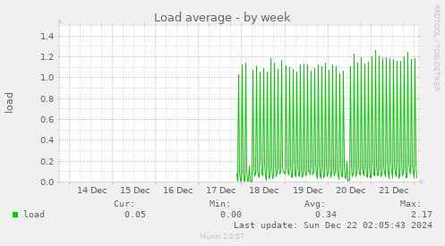 weekly graph