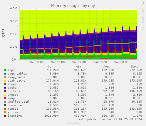 daily graph