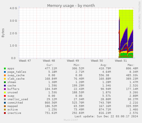 monthly graph