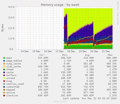 weekly graph