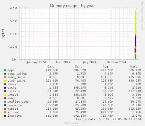 Memory usage