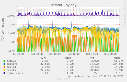 Netstat