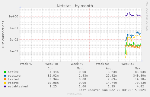 Netstat