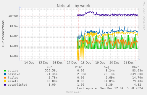 Netstat