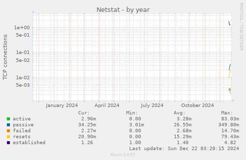 Netstat