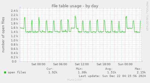 File table usage