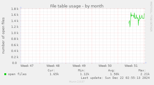 File table usage