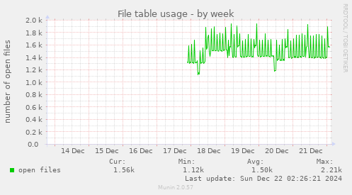 File table usage