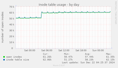 Inode table usage