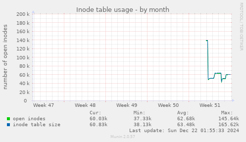 Inode table usage