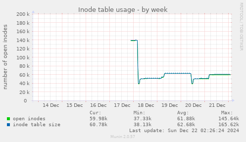 Inode table usage