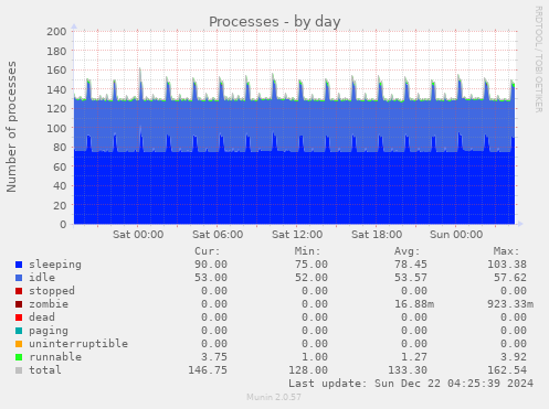 daily graph