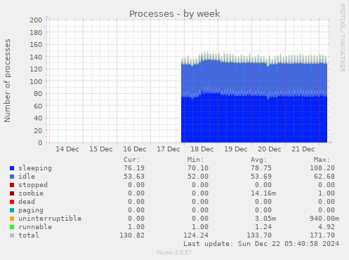 weekly graph