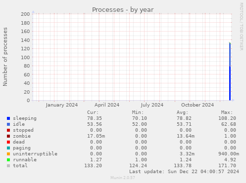 yearly graph